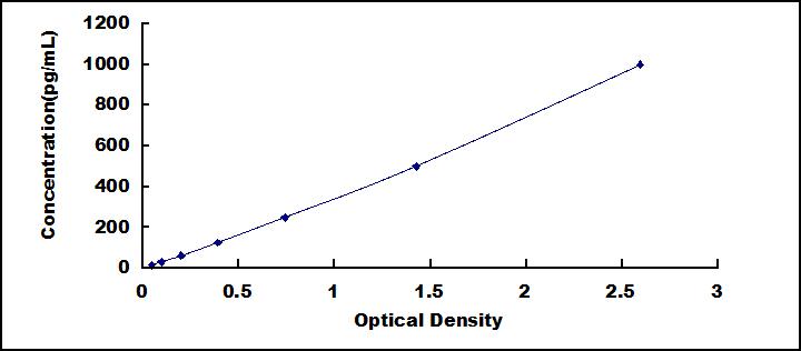Typical Standard Curve for INSL3 ELISA (Sandwich)