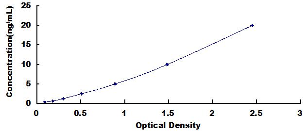 Typical Standard Curve for Anti-INSR ELISA (Sandwich)