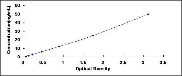 Typical Standard Curve for Anti-INSR ELISA (Sandwich)