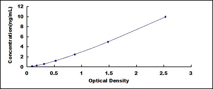 Typical Standard Curve for IRS2 ELISA (Sandwich)