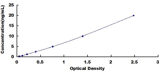 Typical Standard Curve for ITGa11 ELISA (Sandwich)