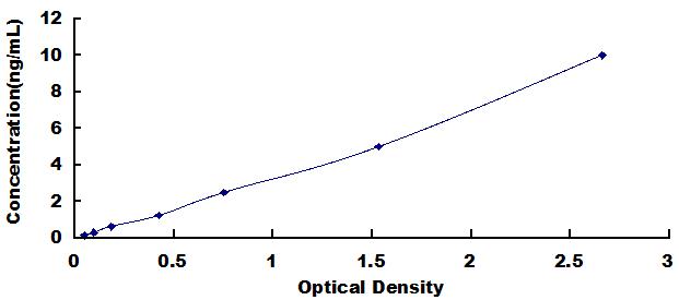 Typical Standard Curve for ITGa2 ELISA (Sandwich)