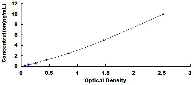 Typical Standard Curve for ITGa2B ELISA (Sandwich)