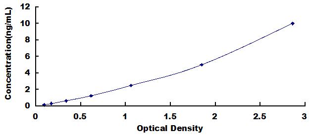 Typical Standard Curve for ITGa5 ELISA (Sandwich)
