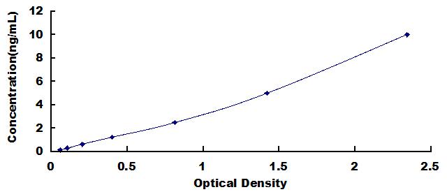 Typical Standard Curve for ITGa6 ELISA (Sandwich)