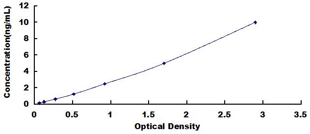Typical Standard Curve for ITGaV ELISA (Sandwich)