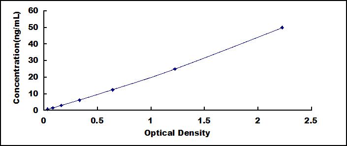 Typical Standard Curve for ITGb3 ELISA (Sandwich)