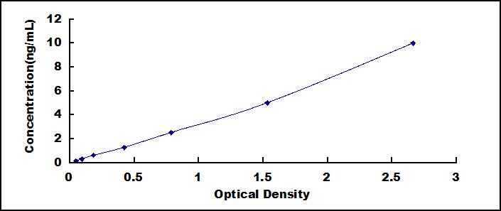 Typical Standard Curve for ITGb4 ELISA (Sandwich)