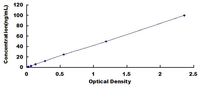 Typical Standard Curve for ITLN1 ELISA (Sandwich)