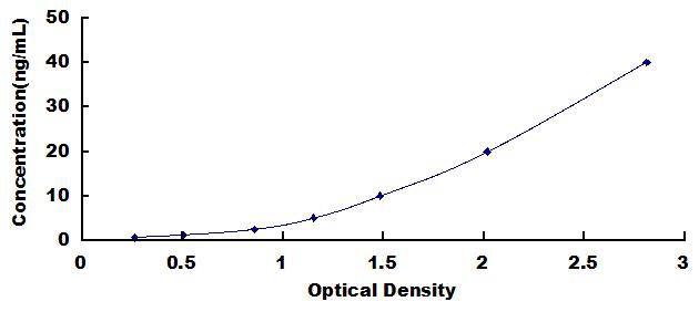 Typical Standard Curve for ITLN1 ELISA (Sandwich)