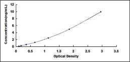 Typical Standard Curve for ITIH1 ELISA (Sandwich)