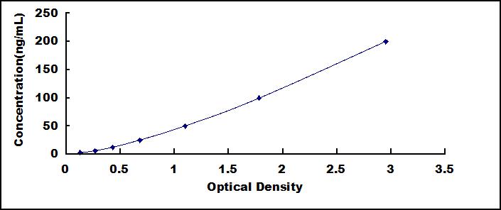 Typical Standard Curve for ITIH2 ELISA (Sandwich)