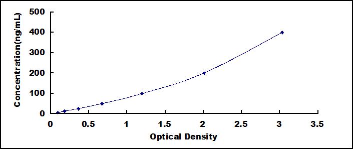 Typical Standard Curve for ITIH3 ELISA (Sandwich)