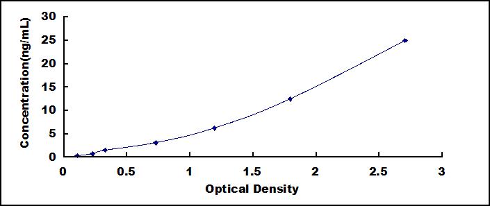 Typical Standard Curve for ITIH4 ELISA (Sandwich)
