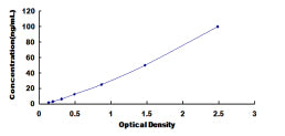Typical Standard Curve for ITIH5 ELISA (Sandwich)