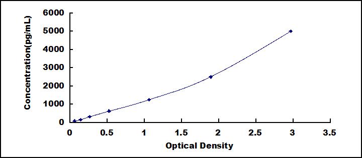 Typical Standard Curve for ICAM1 ELISA (Sandwich)