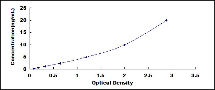 Typical Standard Curve for ICAM1 ELISA (Sandwich)