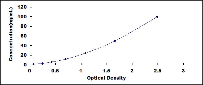 Typical Standard Curve for ICAM1 ELISA (Sandwich)