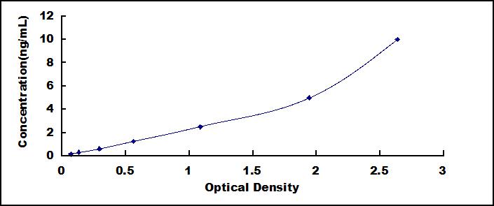 Typical Standard Curve for ICAM4 ELISA (Sandwich)