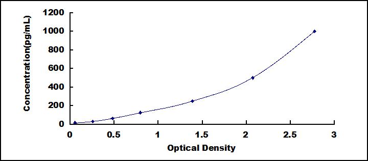 Typical Standard Curve for IFNa ELISA (Sandwich)