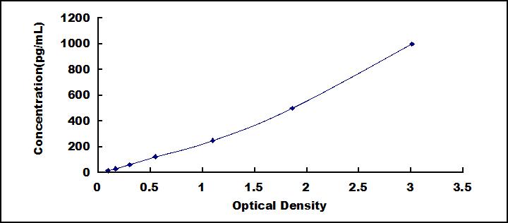 Typical Standard Curve for IFNa ELISA (Sandwich)