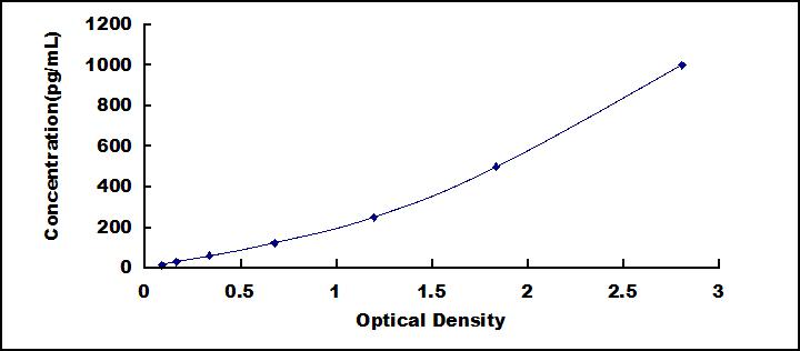 Typical Standard Curve for IFNa ELISA (Sandwich)