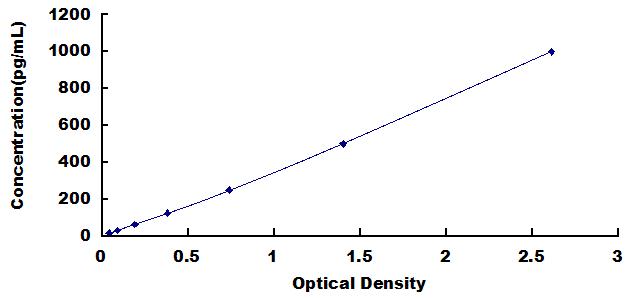 Typical Standard Curve for IFNa ELISA (Sandwich)