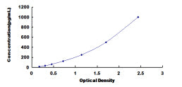 Typical Standard Curve for IFNa10 ELISA (Sandwich)