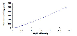 Typical Standard Curve for IFNa13 ELISA (Sandwich)