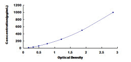 Typical Standard Curve for IFNa21 ELISA (Sandwich)