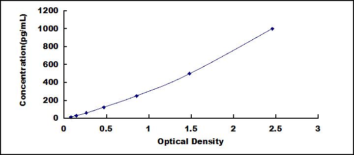 Typical Standard Curve for IFNa4 ELISA (Sandwich)