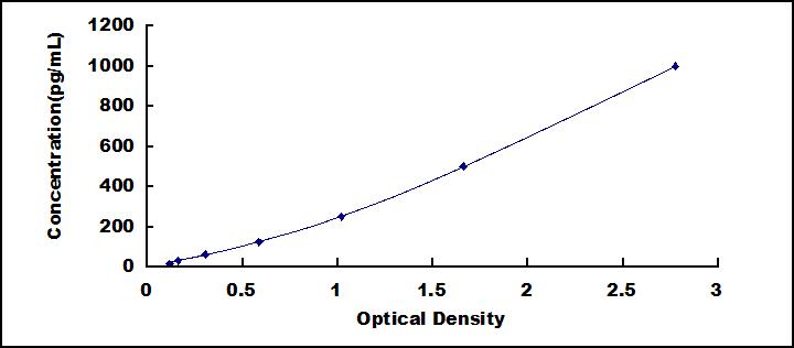 Typical Standard Curve for IFNb ELISA (Sandwich)