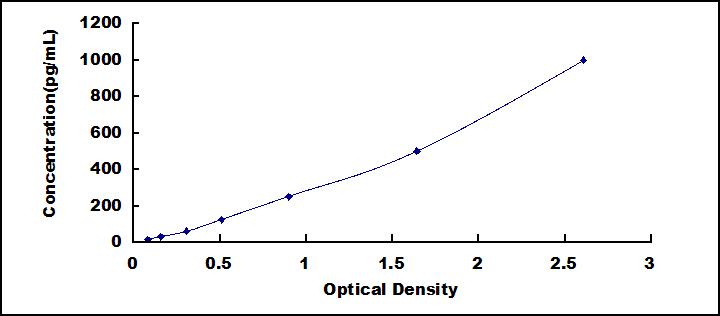 Typical Standard Curve for IFNg ELISA (Sandwich)