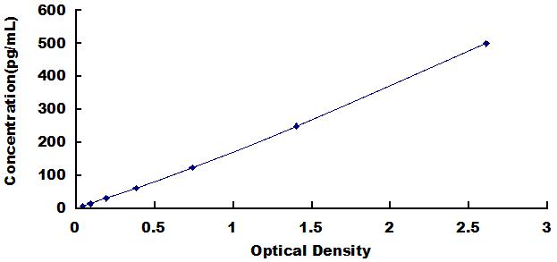 Typical Standard Curve for IFNg ELISA (Sandwich)