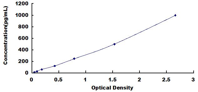 Typical Standard Curve for IFNg ELISA (Sandwich)
