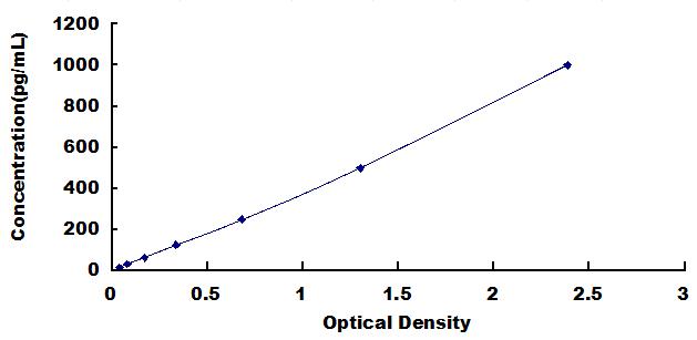 Typical Standard Curve for IP10 ELISA (Sandwich)