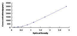 Typical Standard Curve for ITaC ELISA (Sandwich)