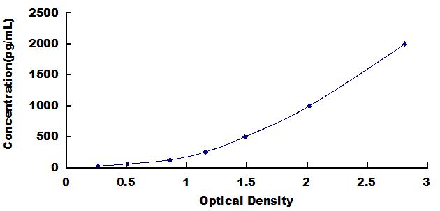 Typical Standard Curve for ITaC ELISA (Sandwich)