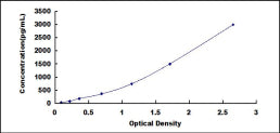 Typical Standard Curve for ITaC ELISA (Sandwich)