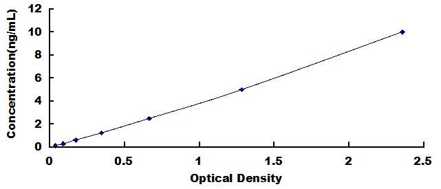 Typical Standard Curve for IRF3 ELISA (Sandwich)
