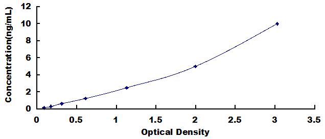 Typical Standard Curve for IRF5 ELISA (Sandwich)