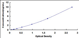 Typical Standard Curve for IRF9 ELISA (Sandwich)