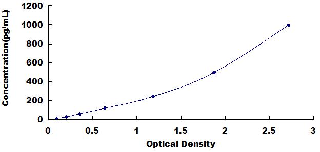 Typical Standard Curve for IL1a ELISA (Sandwich)