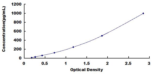 Typical Standard Curve for IL1a ELISA (Sandwich)