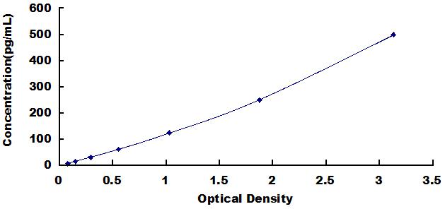 Typical Standard Curve for IL1b ELISA (Sandwich)