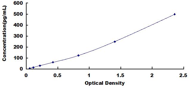Typical Standard Curve for IL1b ELISA (Sandwich)