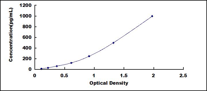 Typical Standard Curve for IL1b ELISA (Sandwich)