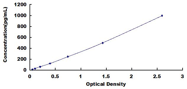 Typical Standard Curve for FIL1d ELISA (Sandwich)