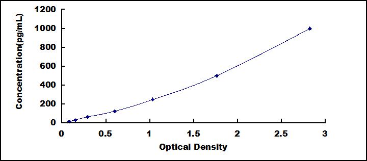 Typical Standard Curve for IL1e ELISA (Sandwich)