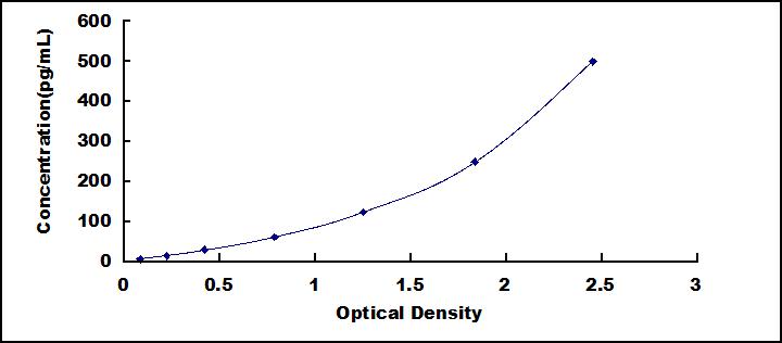 Typical Standard Curve for IL1h ELISA (Sandwich)